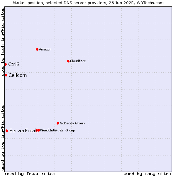 Market position of ServerFreak vs. Cellcom vs. CtrlS