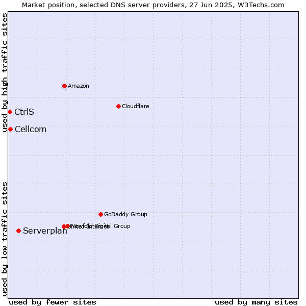 Market position of Serverplan vs. Cellcom vs. CtrlS
