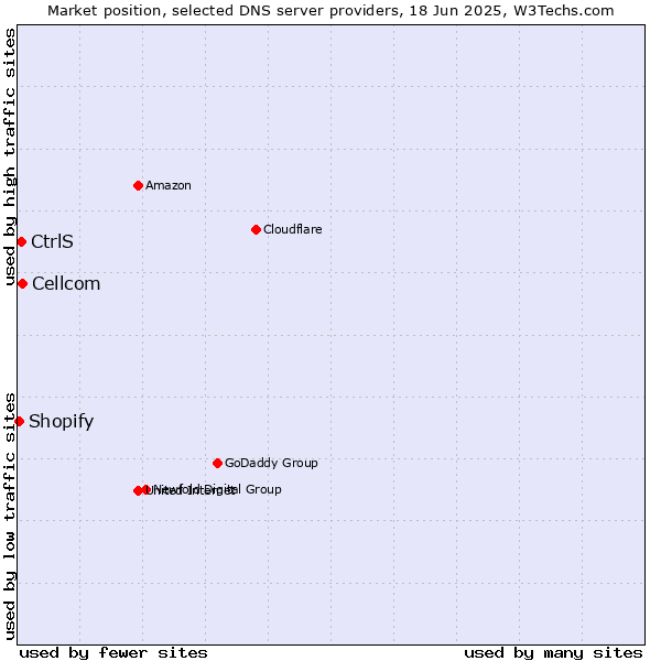 Market position of Cellcom vs. CtrlS vs. Shopify