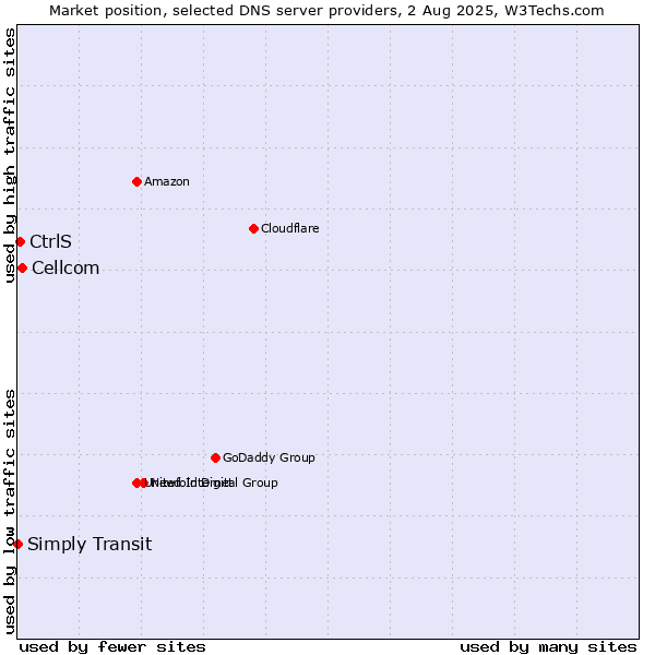 Market position of Cellcom vs. CtrlS vs. Simply Transit