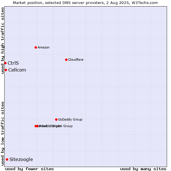 Market position of Sitezoogle vs. Cellcom vs. CtrlS