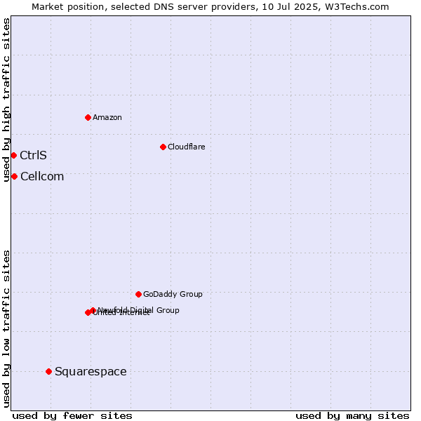 Market position of Squarespace vs. Cellcom vs. CtrlS