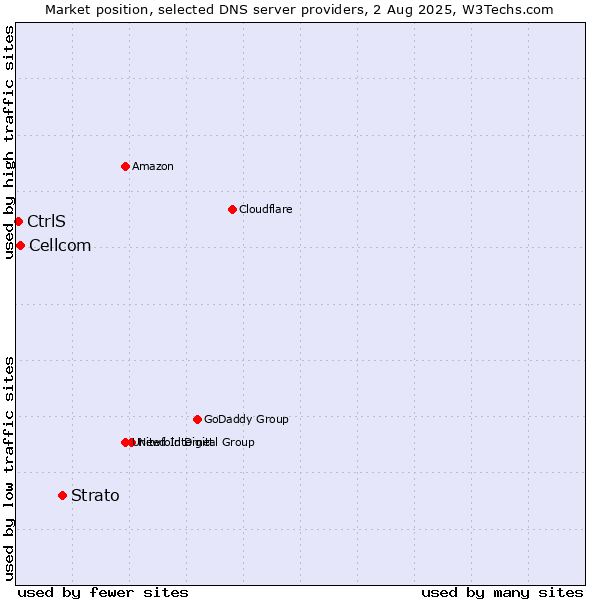 Market position of Strato vs. Cellcom vs. CtrlS