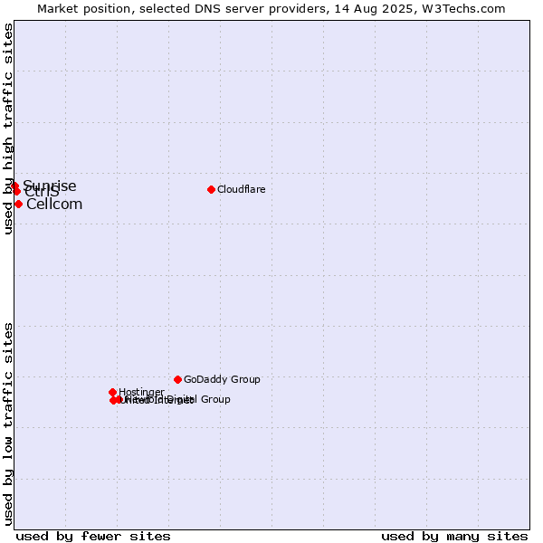 Market position of Cellcom vs. CtrlS vs. Sunrise