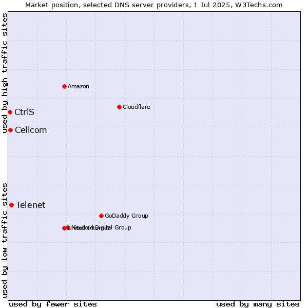 Market position of Telenet vs. Cellcom vs. CtrlS