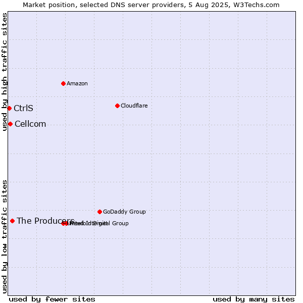 Market position of The Producers vs. Cellcom vs. CtrlS