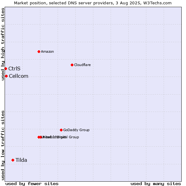 Market position of Tilda vs. Cellcom vs. CtrlS