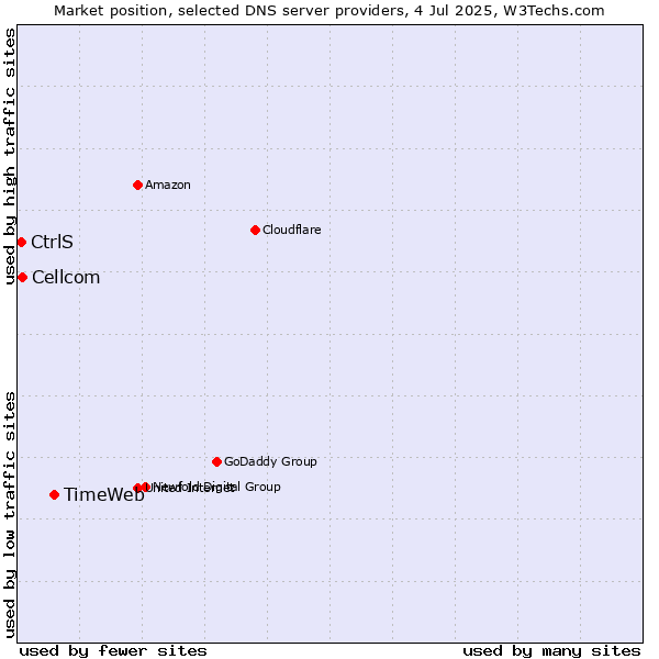 Market position of TimeWeb vs. Cellcom vs. CtrlS
