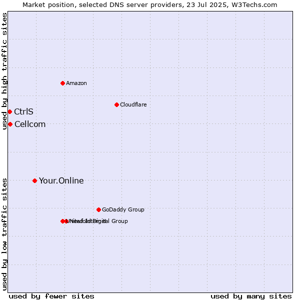 Market position of Your.Online vs. Cellcom vs. CtrlS
