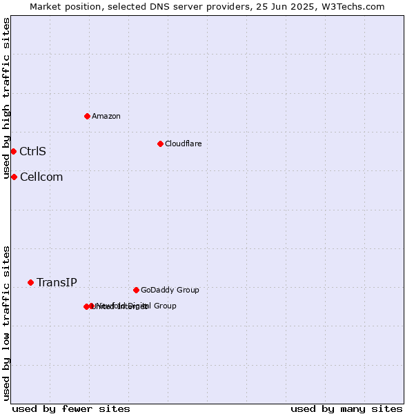 Market position of TransIP vs. Cellcom vs. CtrlS