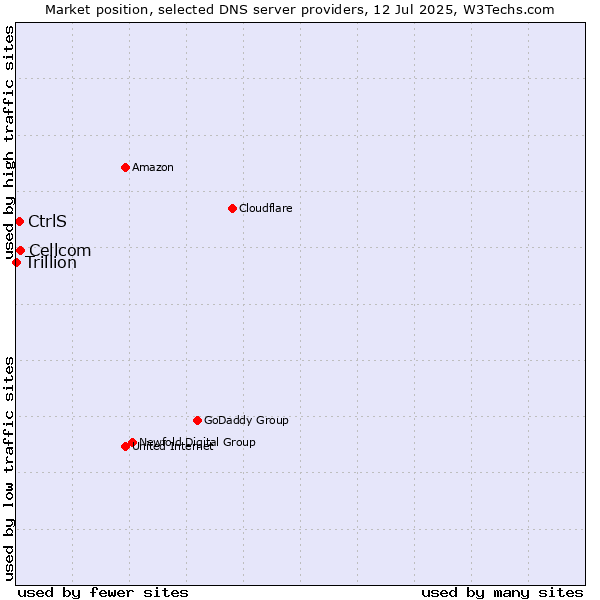 Market position of Cellcom vs. CtrlS vs. Trillion