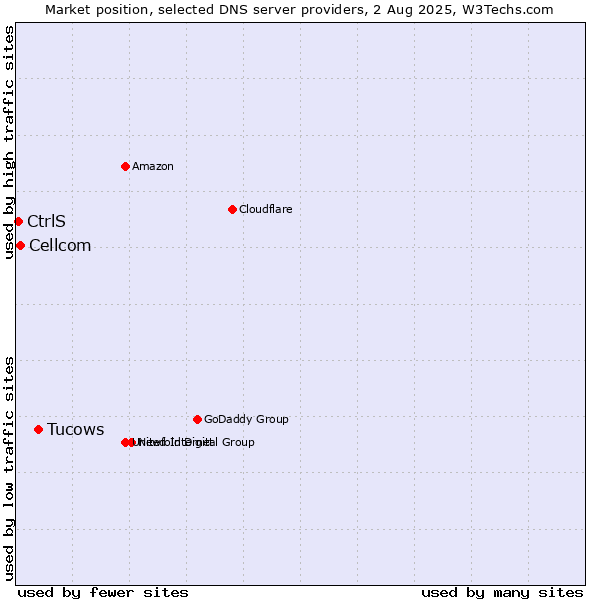 Market position of Tucows vs. Cellcom vs. CtrlS