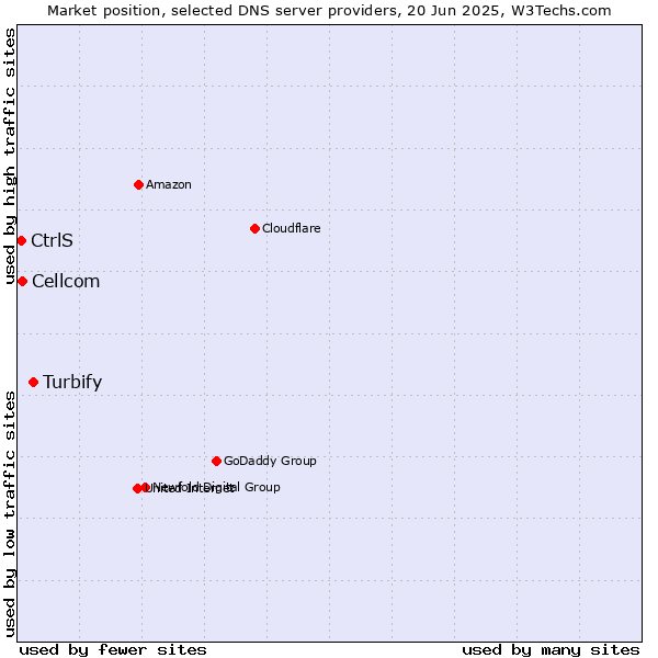 Market position of Turbify vs. Cellcom vs. CtrlS