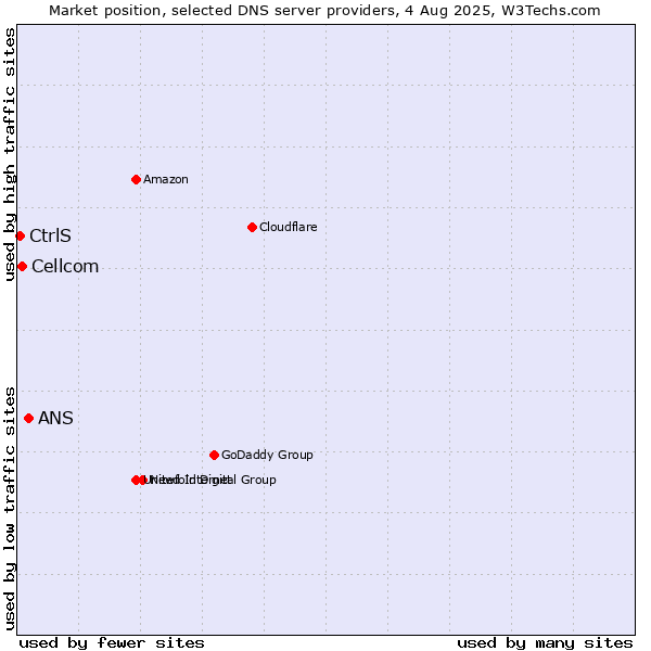 Market position of ANS vs. Cellcom vs. CtrlS