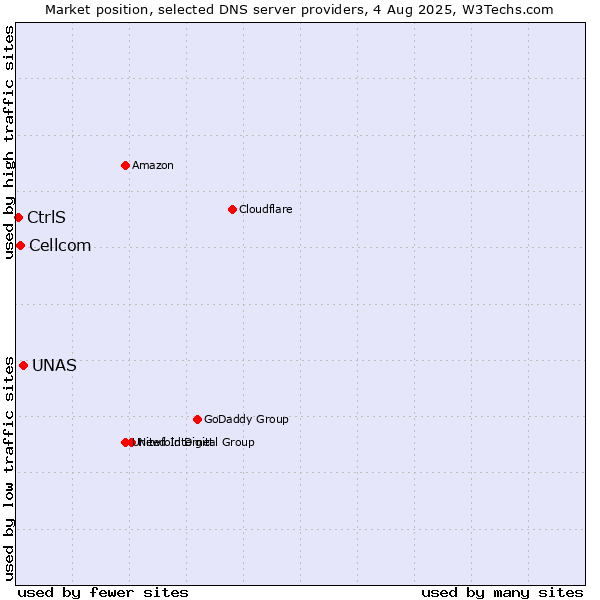 Market position of UNAS vs. Cellcom vs. CtrlS