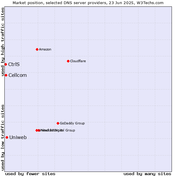 Market position of Uniweb vs. Cellcom vs. CtrlS