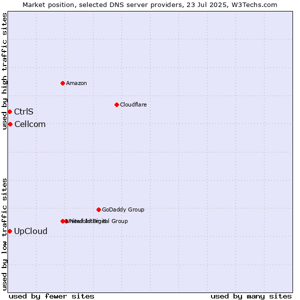 Market position of Cellcom vs. UpCloud vs. CtrlS