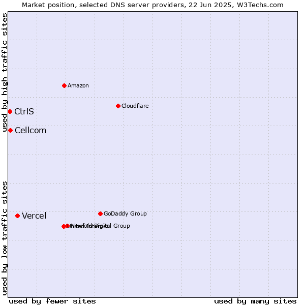 Market position of Vercel vs. Cellcom vs. CtrlS