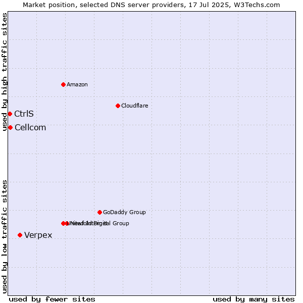 Market position of Verpex vs. Cellcom vs. CtrlS
