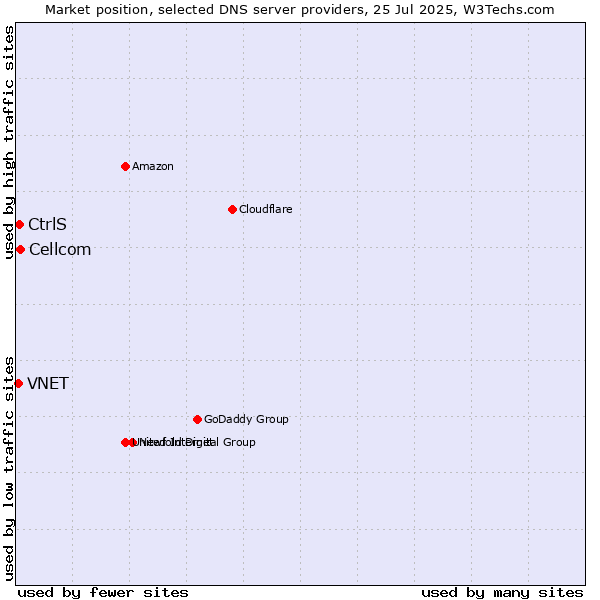 Market position of Cellcom vs. CtrlS vs. VNET