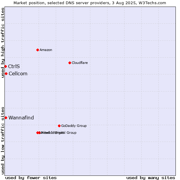 Market position of Cellcom vs. Wannafind vs. CtrlS