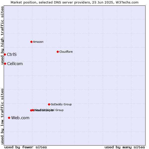 Market position of Web.com vs. Cellcom vs. CtrlS