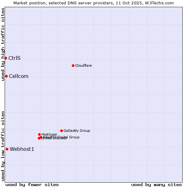 Market position of Webhost1 vs. Cellcom vs. CtrlS