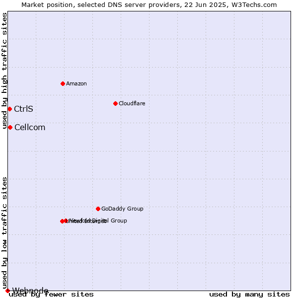 Market position of Cellcom vs. CtrlS vs. Webnode