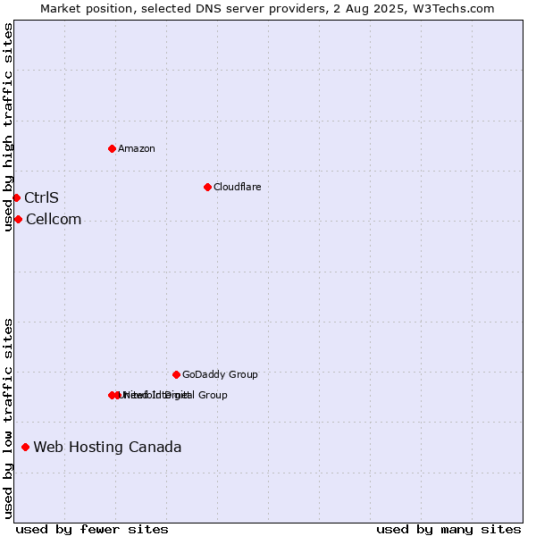 Market position of Web Hosting Canada vs. Cellcom vs. CtrlS