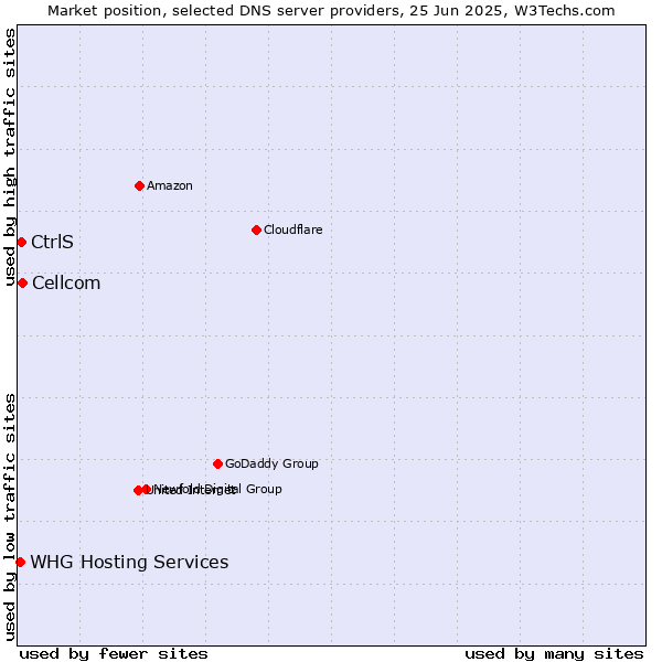 Market position of Cellcom vs. CtrlS vs. WHG Hosting Services