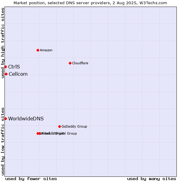 Market position of Cellcom vs. CtrlS vs. WorldwideDNS