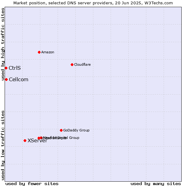 Market position of XServer vs. Cellcom vs. CtrlS