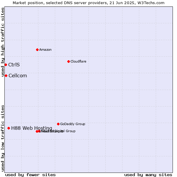 Market position of H88 Web Hosting vs. Cellcom vs. CtrlS