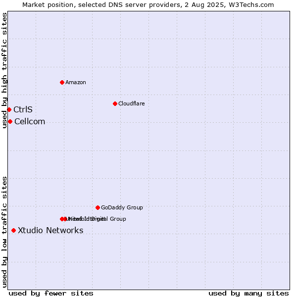 Market position of Xtudio Networks vs. Cellcom vs. CtrlS