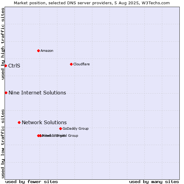 Market position of Network Solutions vs. Nine Internet Solutions vs. CtrlS