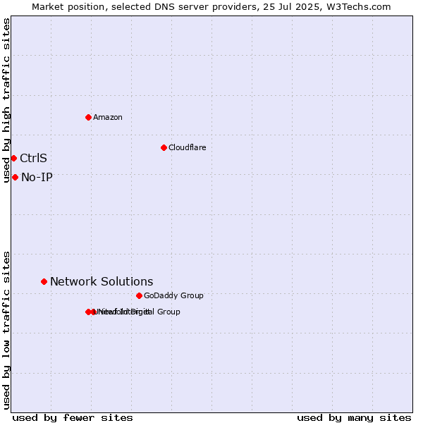 Market position of Network Solutions vs. No-IP vs. CtrlS
