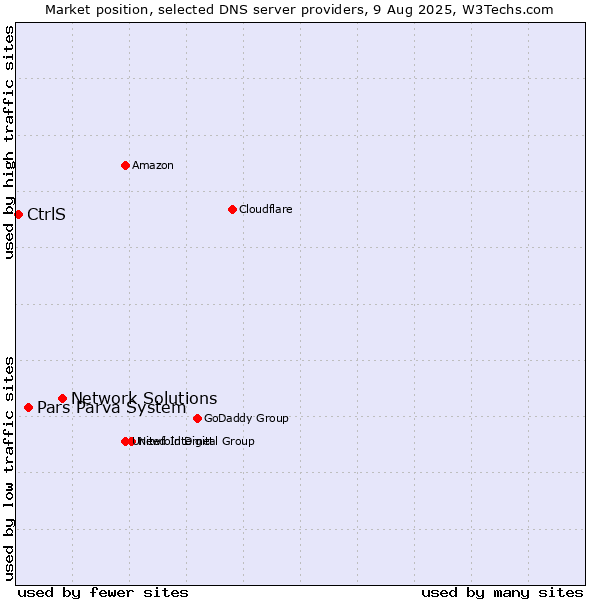 Market position of Network Solutions vs. Pars Parva System vs. CtrlS