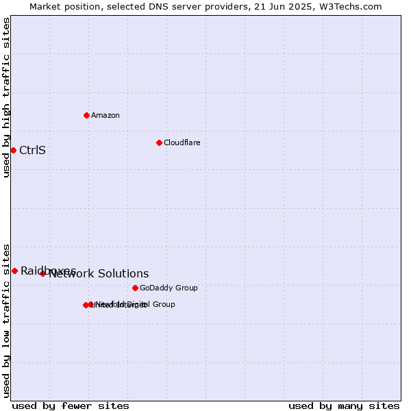 Market position of Network Solutions vs. Raidboxes vs. CtrlS
