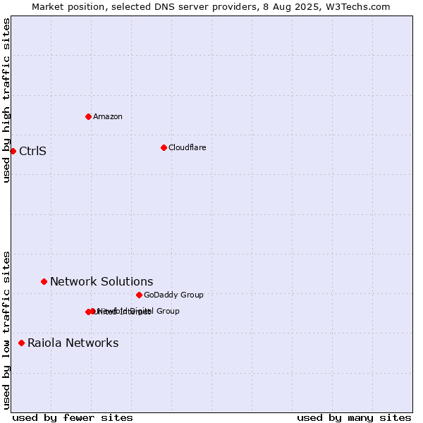 Market position of Network Solutions vs. Raiola Networks vs. CtrlS