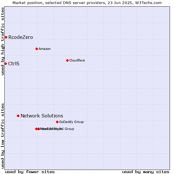 Market position of Network Solutions vs. RcodeZero vs. CtrlS