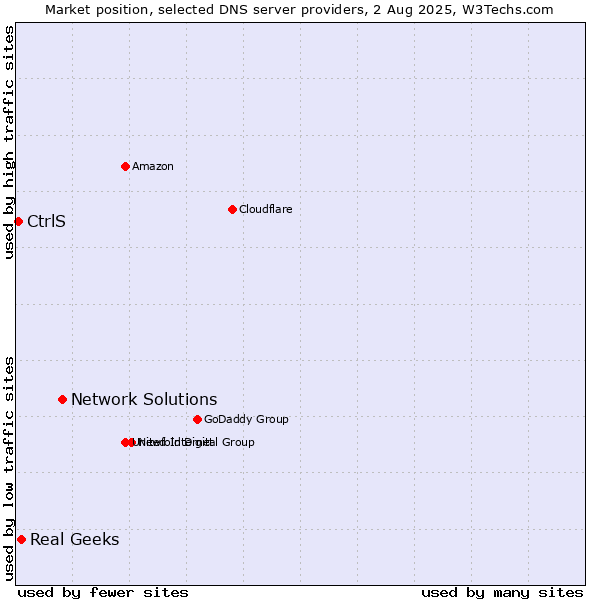 Market position of Network Solutions vs. Real Geeks vs. CtrlS