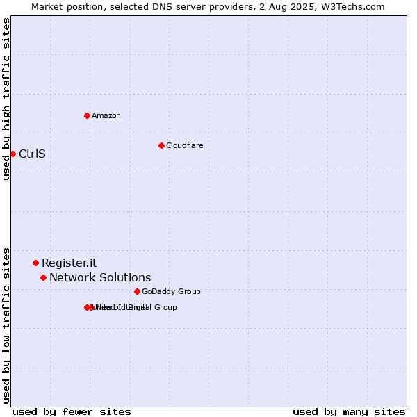 Market position of Network Solutions vs. Register.it vs. CtrlS