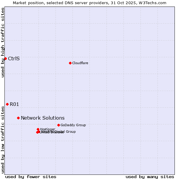 Market position of Network Solutions vs. R01 vs. CtrlS