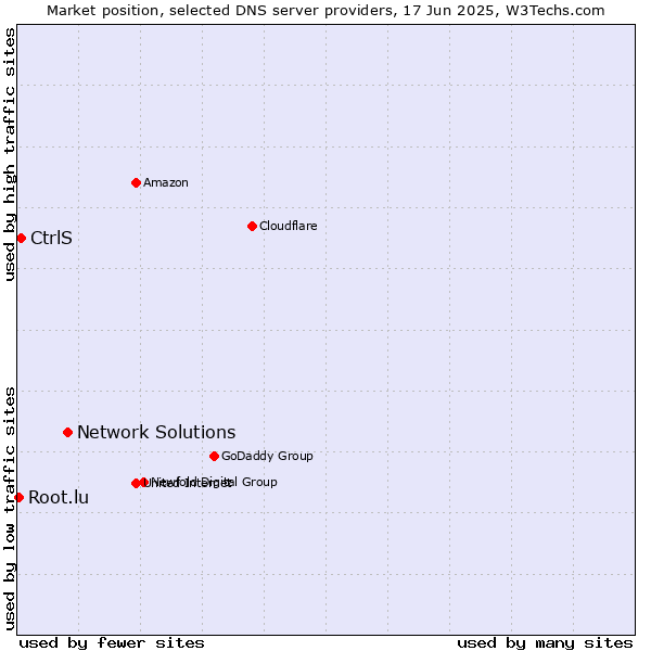 Market position of Network Solutions vs. CtrlS vs. Root.lu