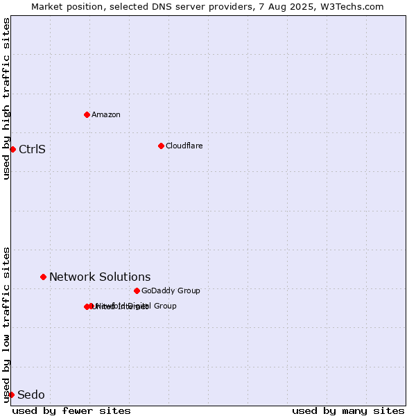 Market position of Network Solutions vs. CtrlS vs. Sedo
