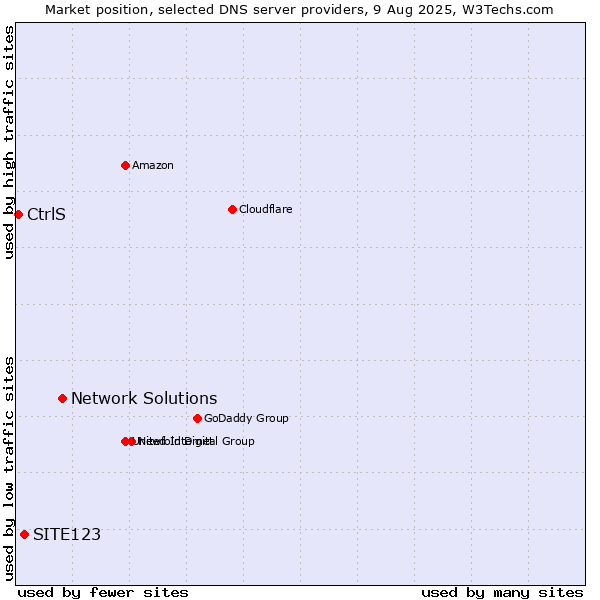 Market position of Network Solutions vs. SITE123 vs. CtrlS