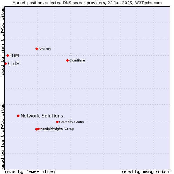 Market position of Network Solutions vs. IBM vs. CtrlS