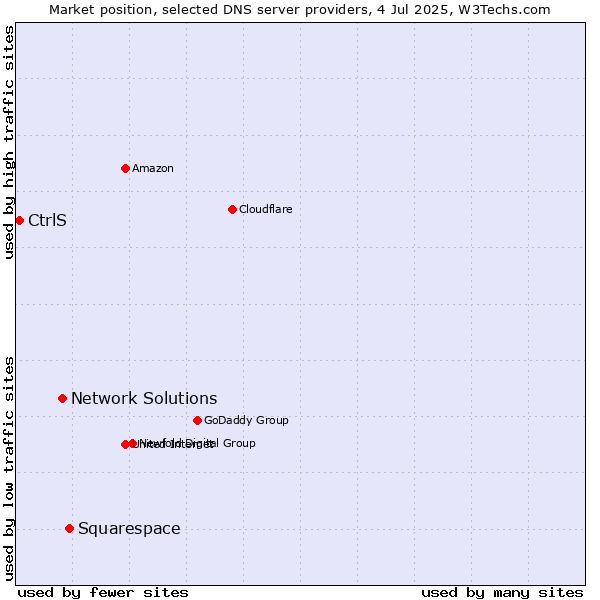 Market position of Squarespace vs. Network Solutions vs. CtrlS