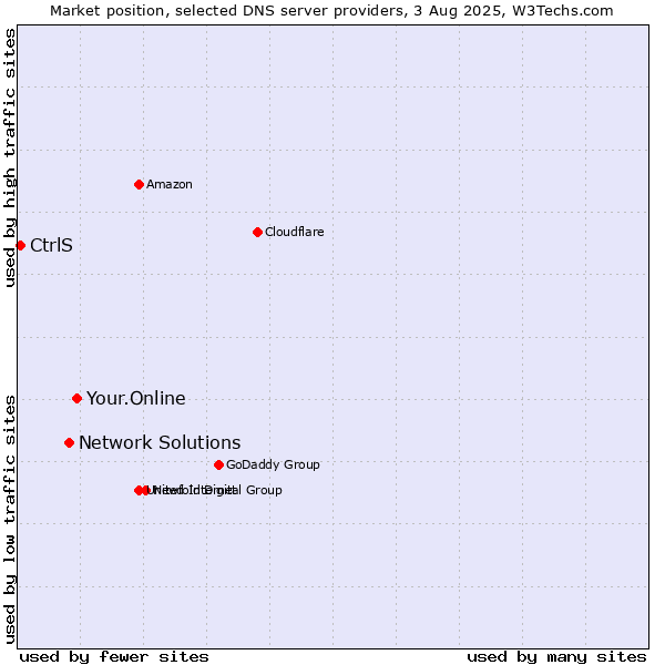 Market position of Your.Online vs. Network Solutions vs. CtrlS