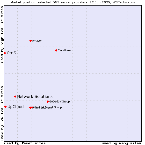Market position of Network Solutions vs. UpCloud vs. CtrlS